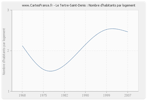 Le Tertre-Saint-Denis : Nombre d'habitants par logement